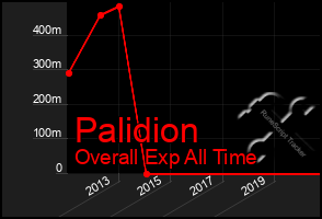 Total Graph of Palidion