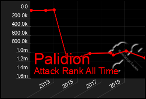 Total Graph of Palidion