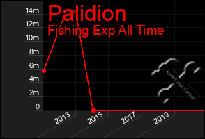 Total Graph of Palidion