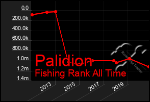 Total Graph of Palidion