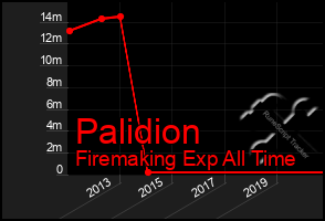 Total Graph of Palidion