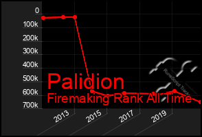 Total Graph of Palidion