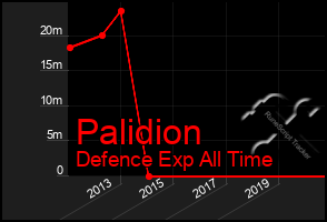 Total Graph of Palidion