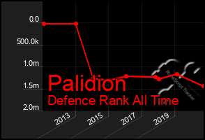 Total Graph of Palidion