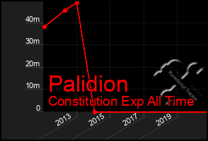 Total Graph of Palidion