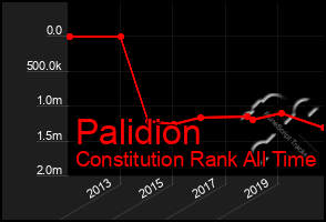 Total Graph of Palidion