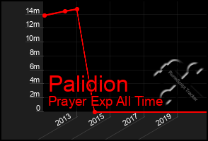 Total Graph of Palidion