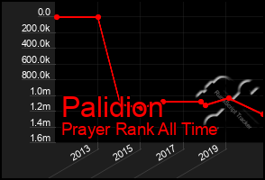 Total Graph of Palidion