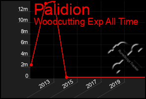 Total Graph of Palidion