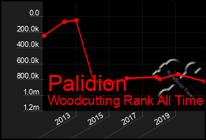 Total Graph of Palidion