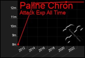 Total Graph of Paline Chron