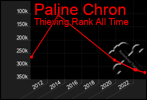 Total Graph of Paline Chron