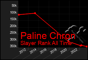 Total Graph of Paline Chron