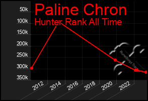 Total Graph of Paline Chron