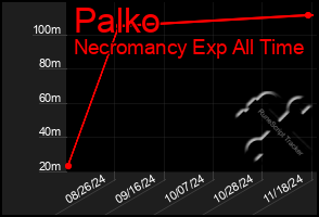 Total Graph of Palko