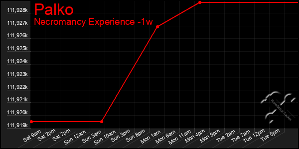 Last 7 Days Graph of Palko