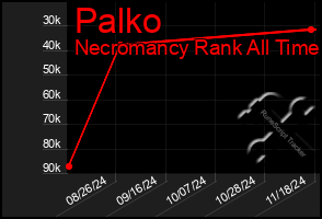 Total Graph of Palko