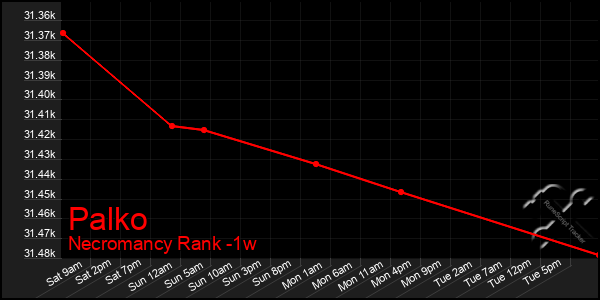 Last 7 Days Graph of Palko