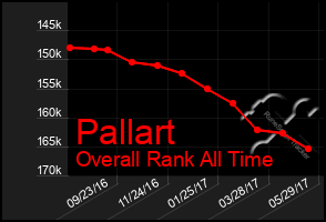 Total Graph of Pallart