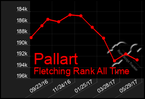 Total Graph of Pallart