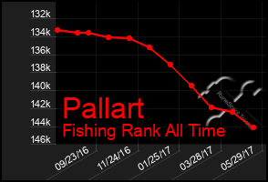 Total Graph of Pallart