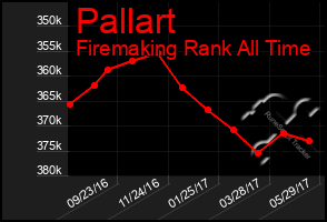 Total Graph of Pallart