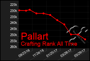 Total Graph of Pallart