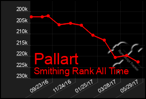 Total Graph of Pallart