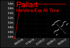 Total Graph of Pallart