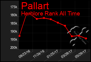 Total Graph of Pallart