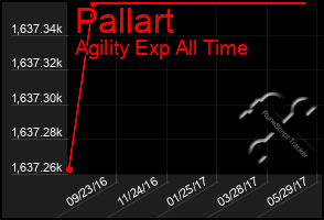 Total Graph of Pallart