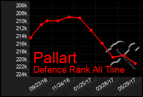 Total Graph of Pallart