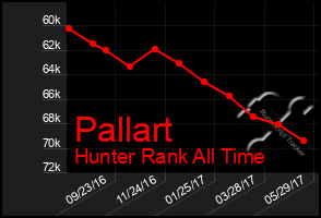 Total Graph of Pallart