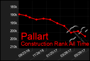 Total Graph of Pallart