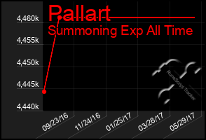 Total Graph of Pallart