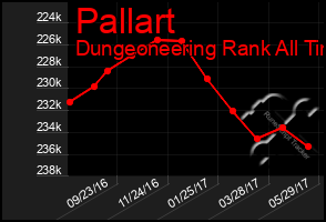 Total Graph of Pallart