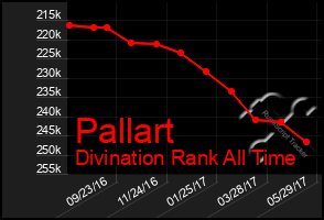 Total Graph of Pallart