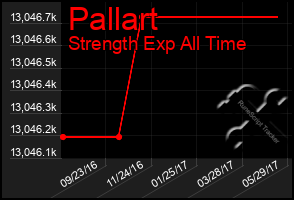 Total Graph of Pallart