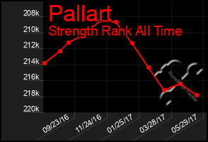 Total Graph of Pallart