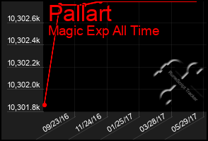 Total Graph of Pallart