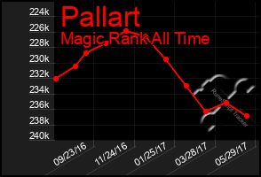 Total Graph of Pallart