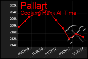 Total Graph of Pallart