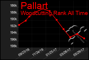 Total Graph of Pallart