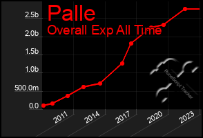 Total Graph of Palle