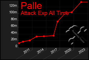 Total Graph of Palle
