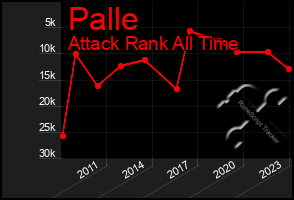 Total Graph of Palle