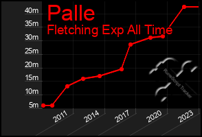 Total Graph of Palle