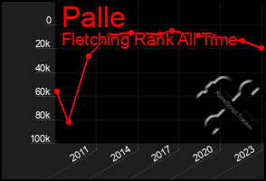 Total Graph of Palle