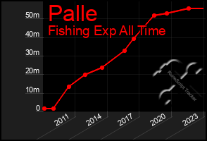 Total Graph of Palle