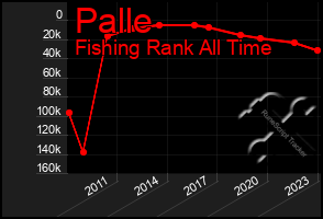 Total Graph of Palle